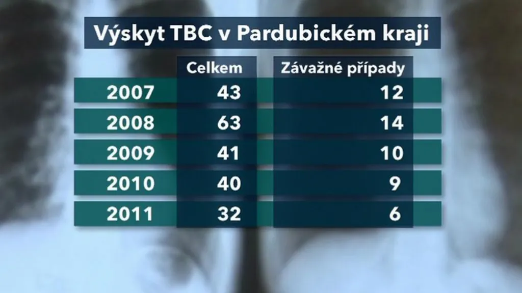 Případy tuberkulózy v kraji