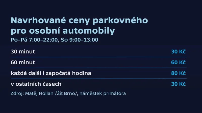 Navrhované ceny parkovného v centru Brna