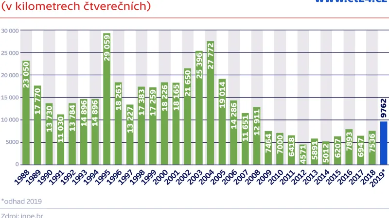Roční míra odlesňování v Amazonii od roku 1988