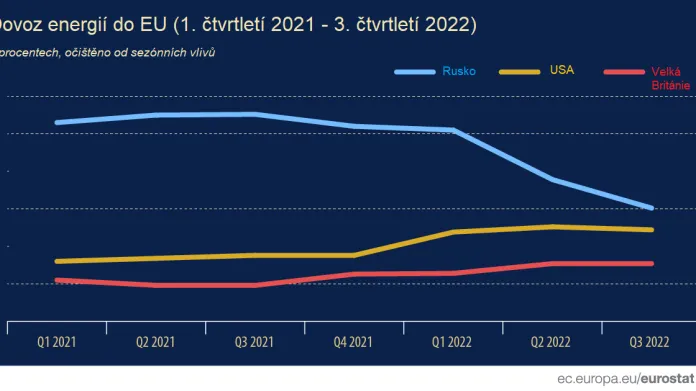 Dovoz energií do EU (1. čtvrtletí 2021 – 3. čtvrtletí 2022)