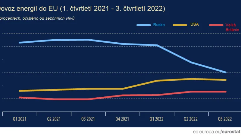 Dovoz energií do EU (1. čtvrtletí 2021 – 3. čtvrtletí 2022)