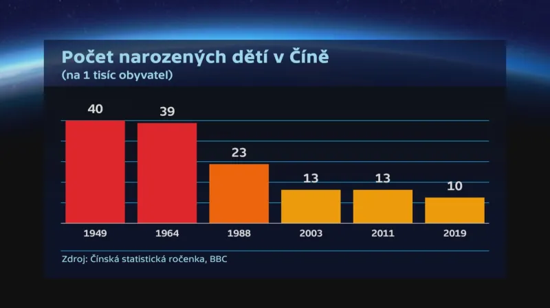 Počet narozených dětí v Číně