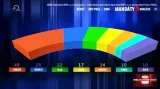 Zisk mandátů podle TV Markíza