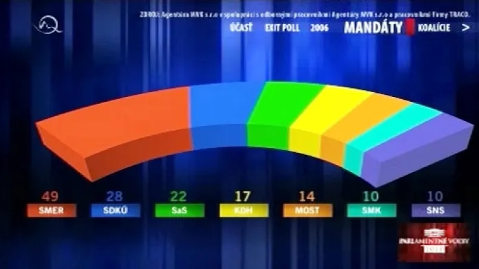 Zisk mandátů podle TV Markíza