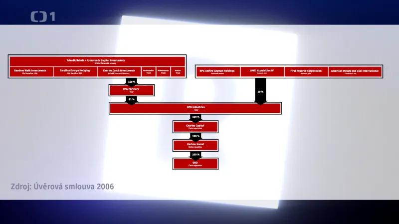 Majitelem OKD byla firma Karbon Invest, kterou Zdeněk Bakala a jeho partneři ovládali pomocí kyperské firmy RPG Industries, za ní byly další firmy, některé se sídlem v daňovém ráji