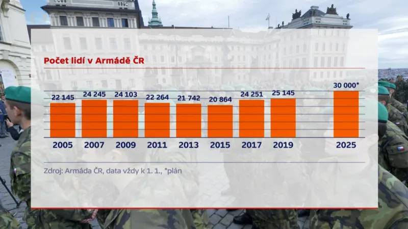Počet lidí v armádě