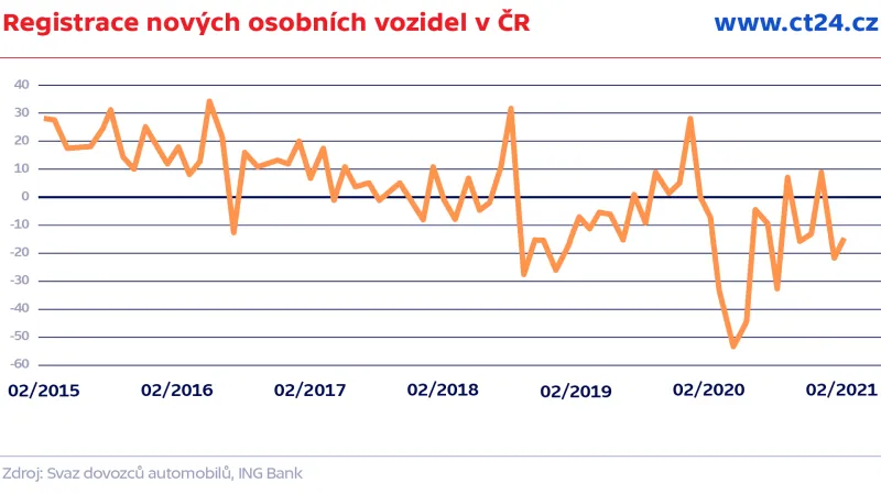 Registrace nových osobních vozidel v ČR