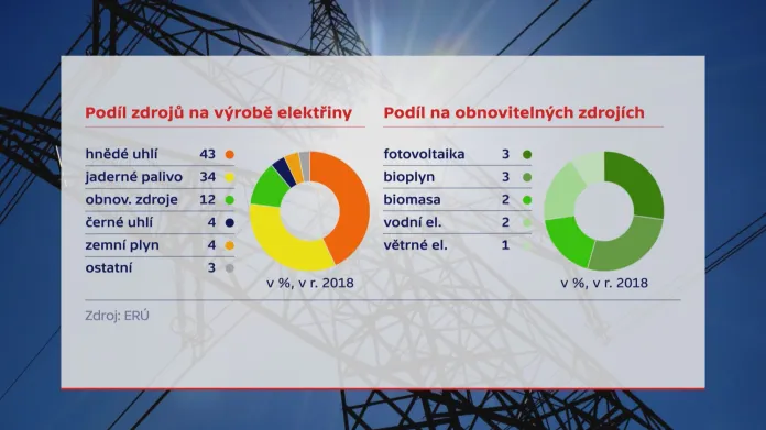 Podíl zdrojů na výrobě elektřiny v Česku