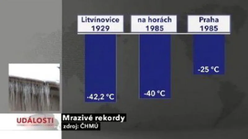 Počasí je rekordně mrazivé