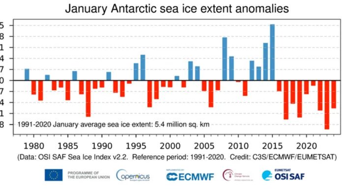 V posledních letech se během ledna stav mořského ledu v Antarktidě rychle snižuje