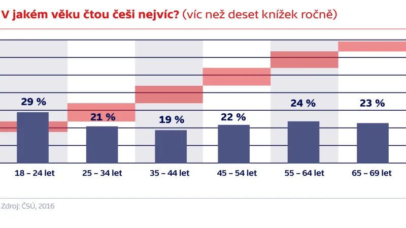 V jakém věku čtou Češi nejvíc? (víc než deset knížek ročně)
