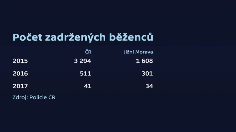 Počty zadržených běženců v roce 2015–2017