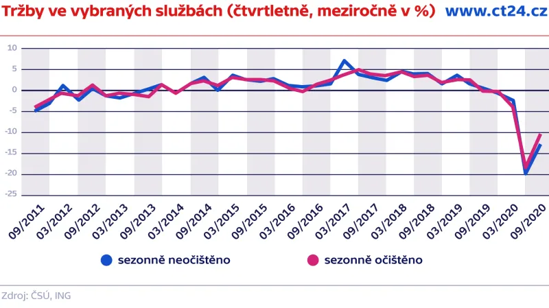 Tržby ve vybraných službách (čtvrtletně, meziročně v %)