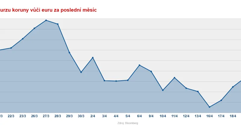 Vývoj kurzu koruny k euru