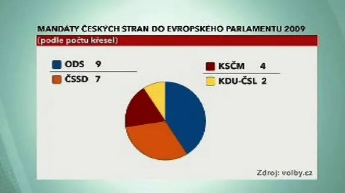 Mandáty v eurovolbách 2009