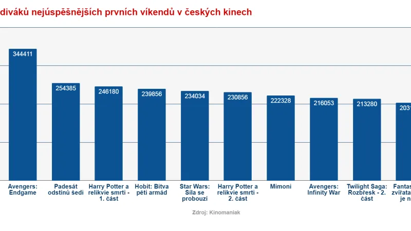 Návštěvnost filmů v ČR