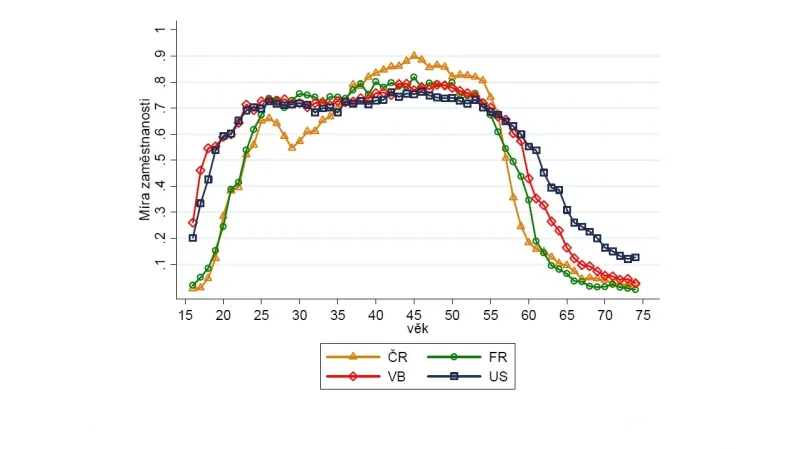 Míra zaměstnanosti žen: srovnání ČR, Francie, Británie, USA