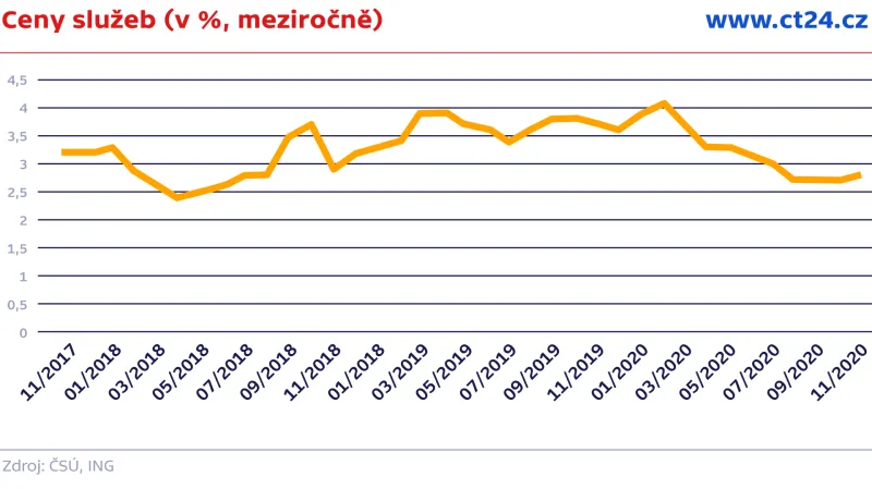 Ceny služeb (v %, meziročně)