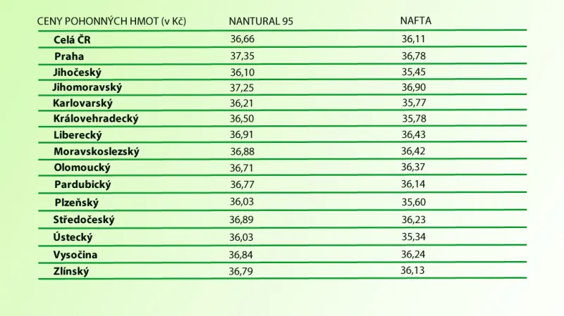 Ceny benzinu a nafty v krajích