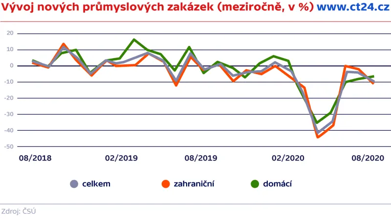 Vývoj nových průmyslových zakázek (meziročně, v %)