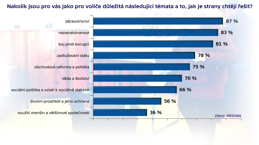 Důležitost programových témat