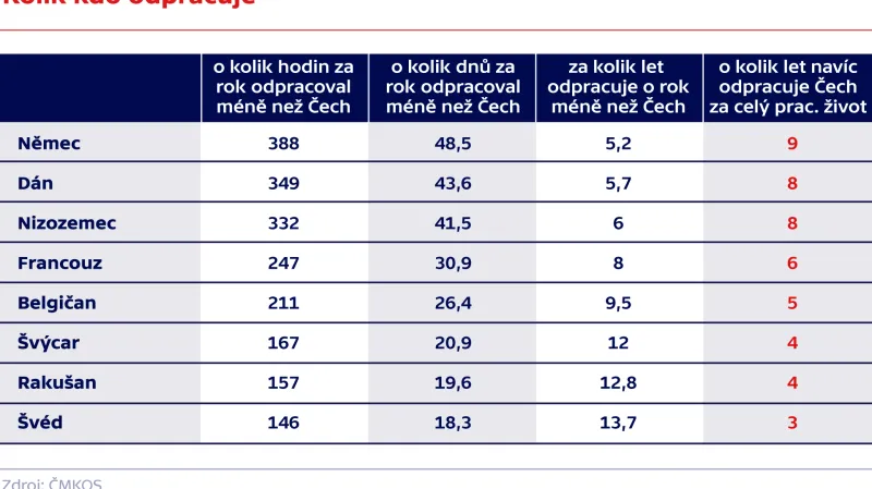 Kolik kdo odpracuje