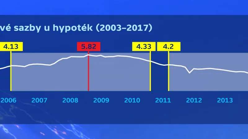 Vývoj úrokové sazby