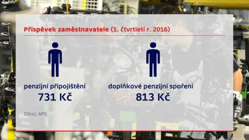 Příspěvek do třetího pilíře od zaměstnavatele