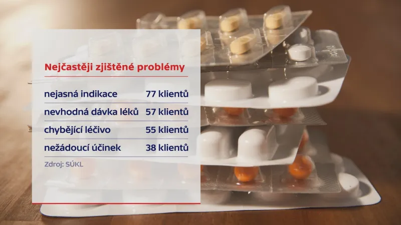 Nejčastější zjištěné problémy v medikaci
