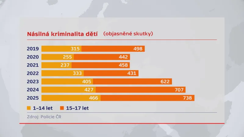 Násilná kriminalita dětí (objasněné skutky)