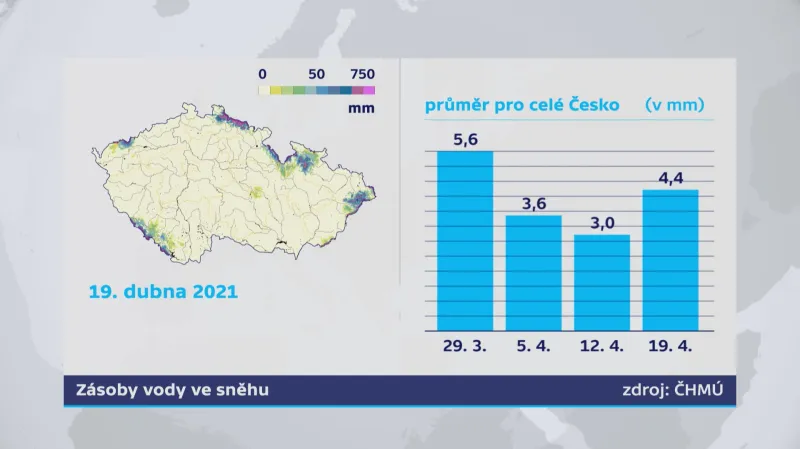 Sněhu a vody v něm uložené během dubna přibylo