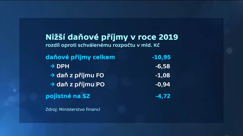 Daňové příjmy státního rozpočtu v roce 2019