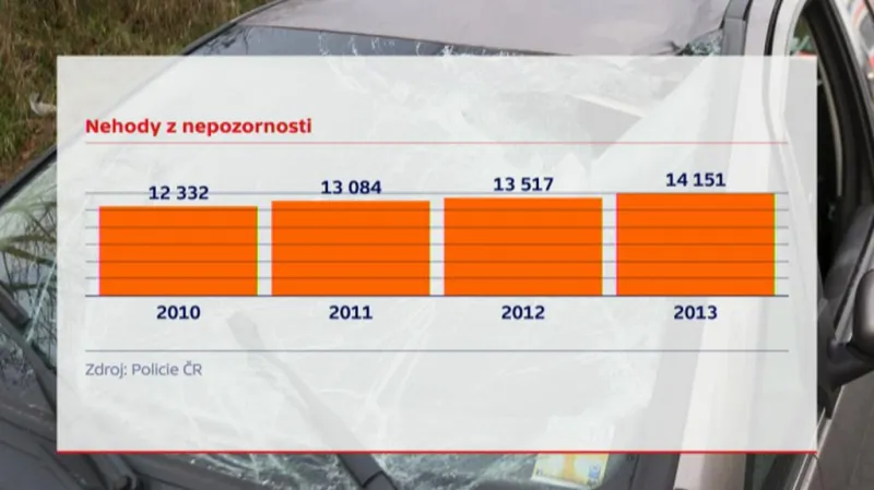 Nehody z nepozornosti v letech 2010–2013
