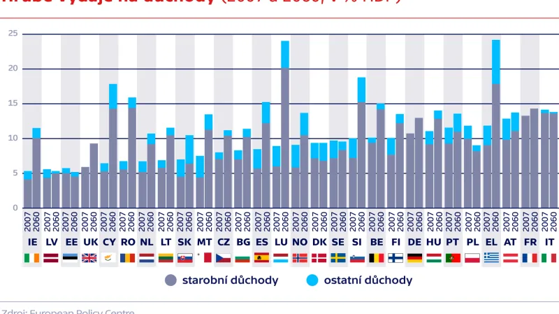 Hrubé výdaje na důchody (2007 a 2060, v % HDP)