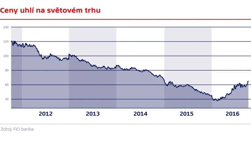 Vývoj cen energetického uhlí na světovém trhu (v dolarech za tunu)