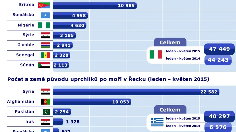 Počet a země původu uprchlíků do po moři v Řecku a v Itálii
