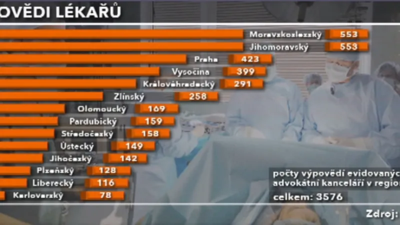 Výpovědi lékařů