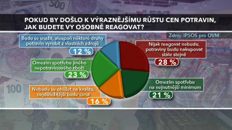 Výsledky průzkumu pro OVM