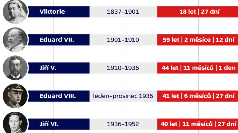 Věk nástupu britských panovníků na trůn