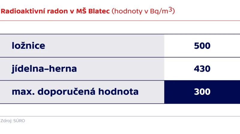 Radioaktivní radon v MŠ Blatec