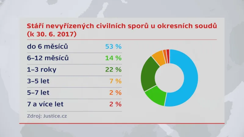 Stáří nevyřízených případů u okresních soudů