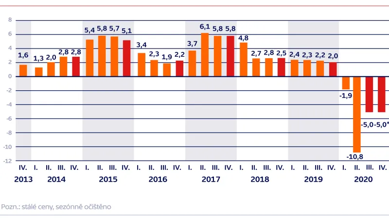 Hrubý domácí produkt v Česku (meziročně, v %)