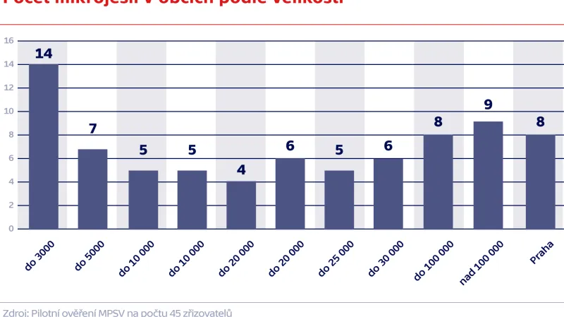 Počet mikrojeslí v obcích podle velikosti