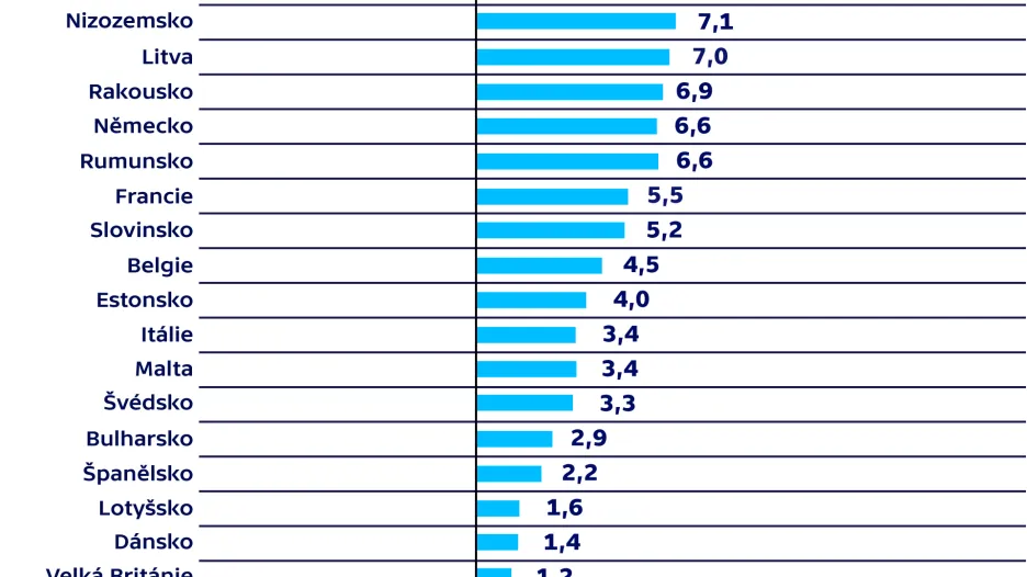 Meziroční růst cen bytů a domů v 1. čtvrtletí 2020 (v %)