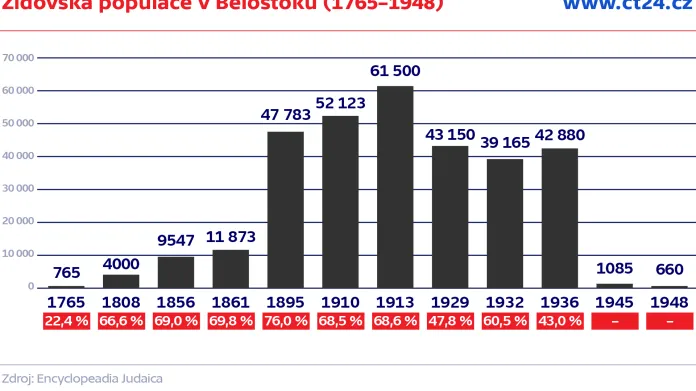 Židovská populace v Bělostoku (1765–1948)