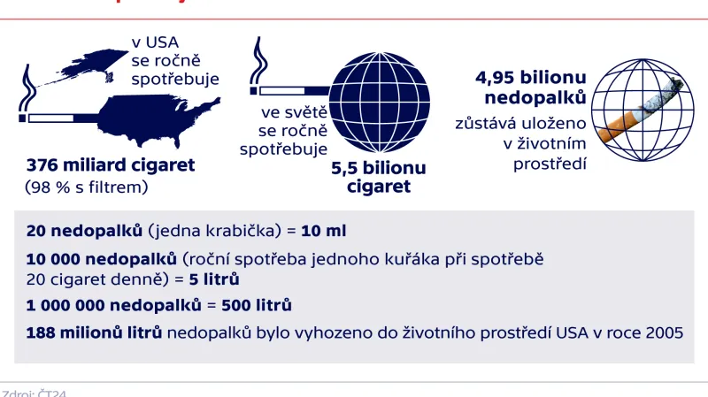 Kolik nedopalků je ročně zahozeno