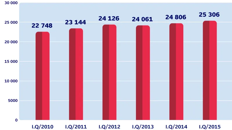 Vývoj průměrné měsíční mzdy v ČR (v Kč)