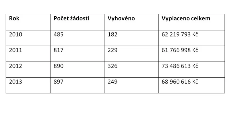 Odškodnění za nepřiměřenou délku řízení