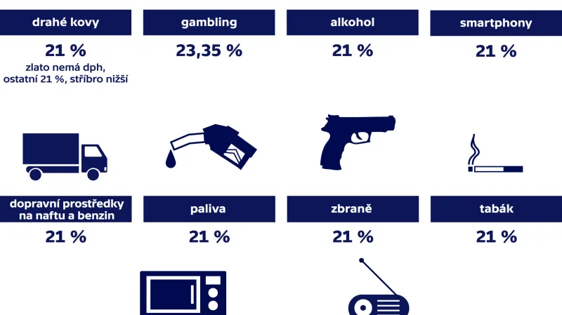 Zboží, na které nebude nově možné uplatnit sníženou sazbu DPH