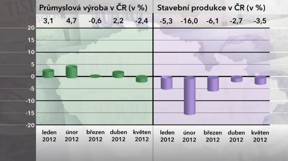 Průmyslová výroba a stavební produkce